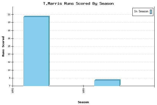 Runs per Season Chart for T.Marris