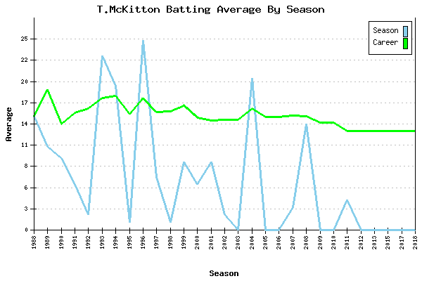 Batting Average Graph for T.McKitton