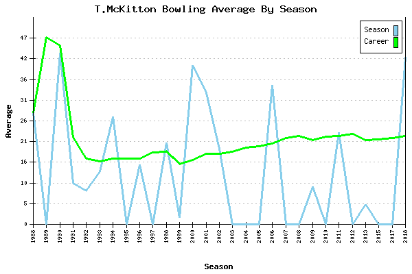 Bowling Average by Season for T.McKitton