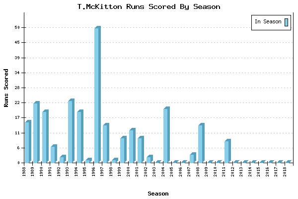 Runs per Season Chart for T.McKitton