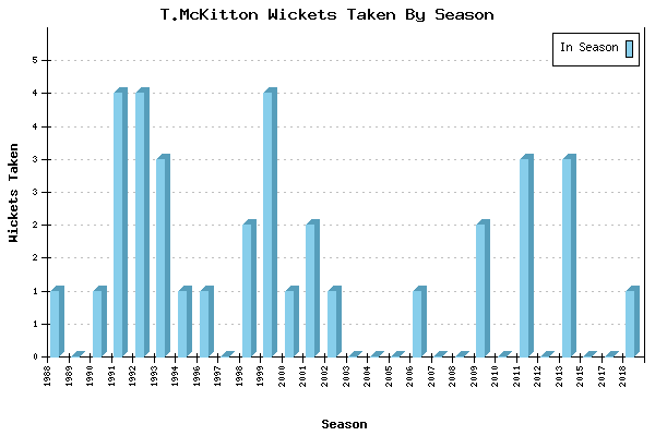 Wickets Taken per Season for T.McKitton