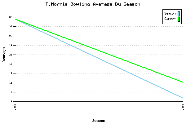 Bowling Average by Season for T.Morris