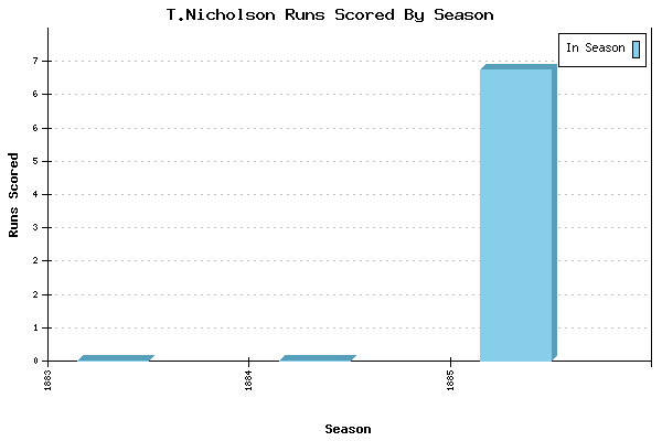 Runs per Season Chart for T.Nicholson