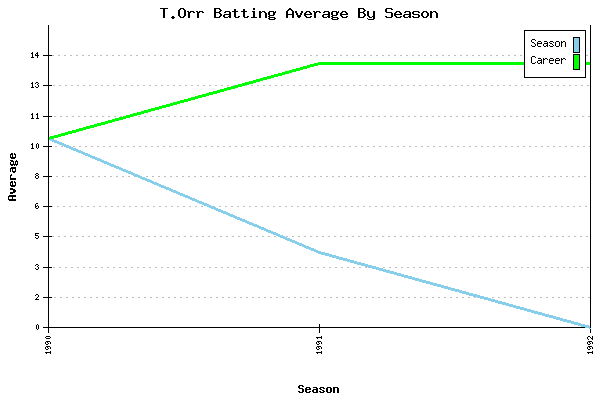 Batting Average Graph for T.Orr
