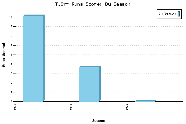 Runs per Season Chart for T.Orr