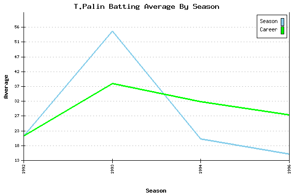 Batting Average Graph for T.Palin