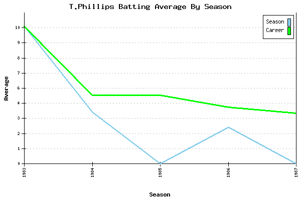 Batting Average Graph for T.Phillips