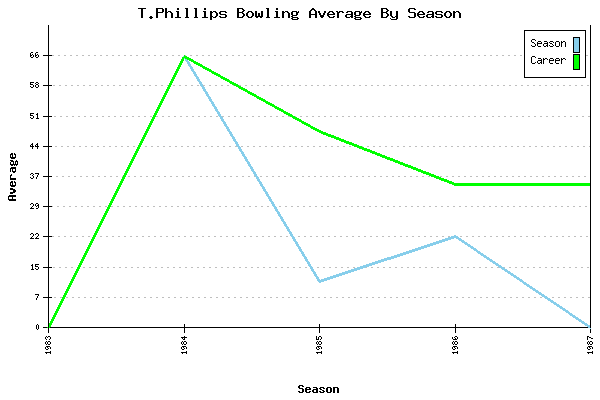 Bowling Average by Season for T.Phillips