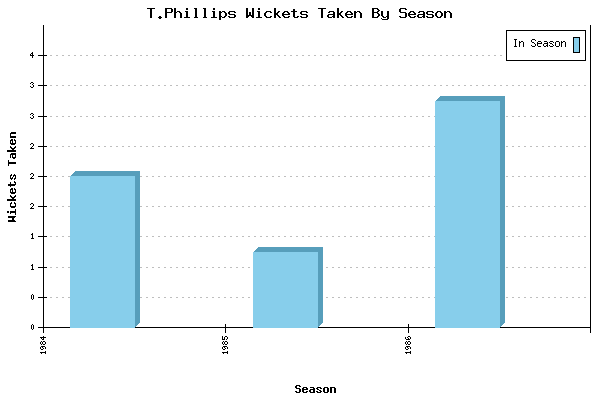 Wickets Taken per Season for T.Phillips