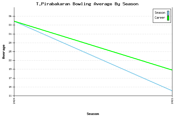Bowling Average by Season for T.Pirabakaran