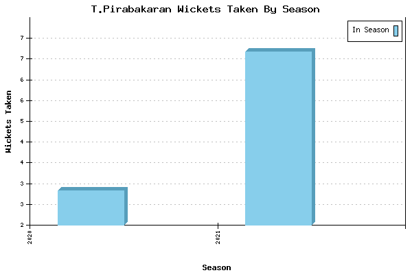 Wickets Taken per Season for T.Pirabakaran