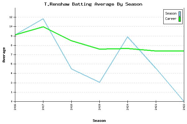 Batting Average Graph for T.Renshaw