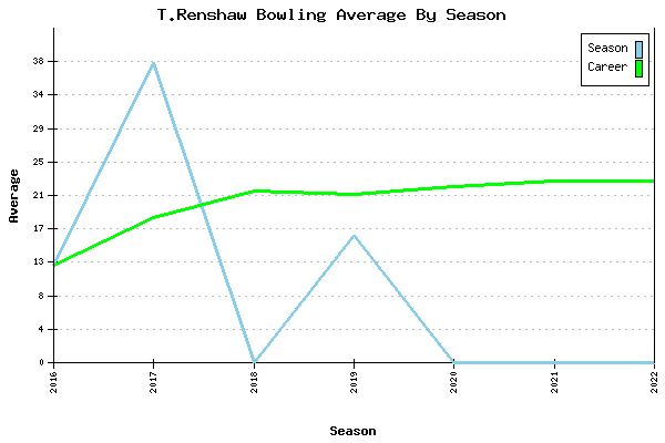 Bowling Average by Season for T.Renshaw