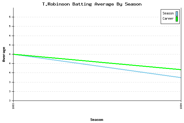 Batting Average Graph for T.Robinson