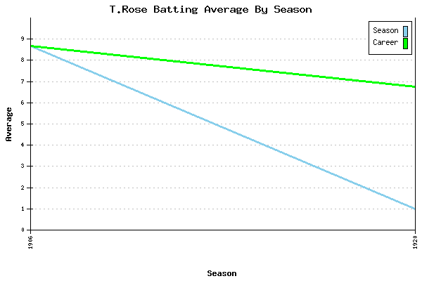 Batting Average Graph for T.Rose