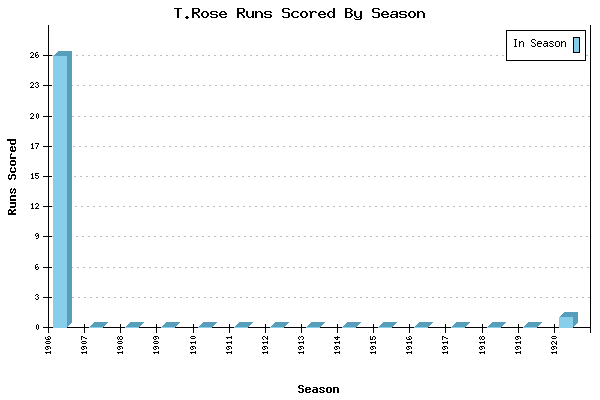Runs per Season Chart for T.Rose