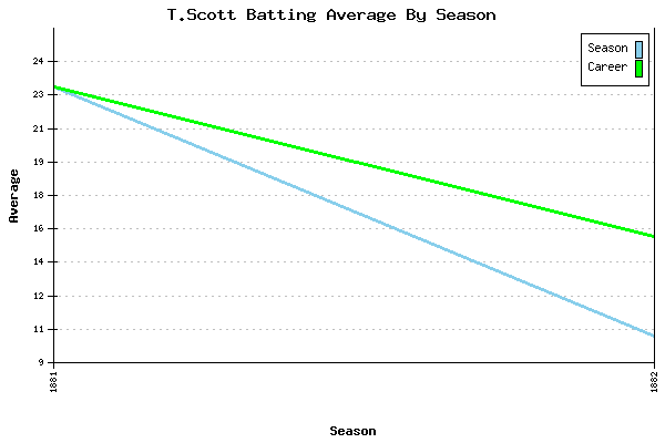 Batting Average Graph for T.Scott
