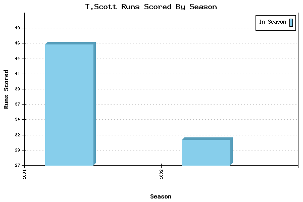 Runs per Season Chart for T.Scott