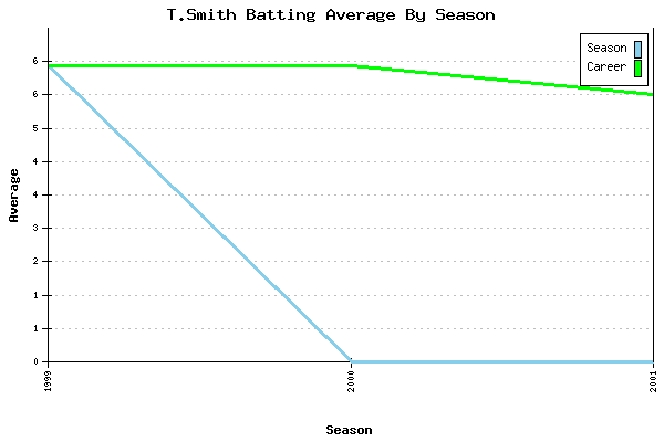 Batting Average Graph for T.Smith
