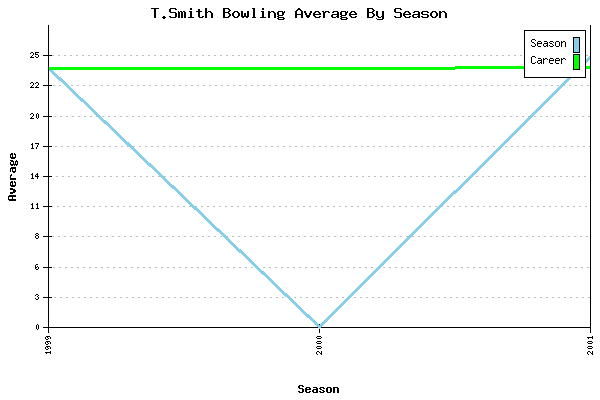 Bowling Average by Season for T.Smith