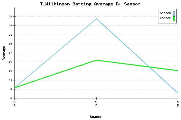 Batting Average Graph for T.Wilkinson