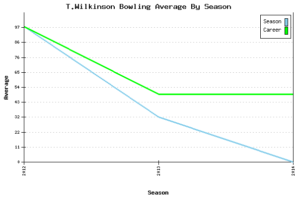 Bowling Average by Season for T.Wilkinson