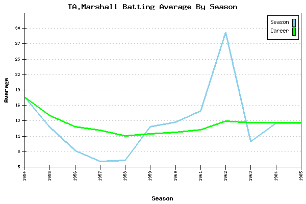 Batting Average Graph for TA.Marshall