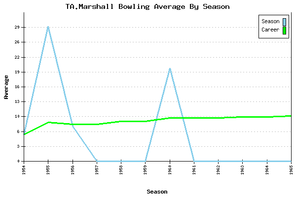 Bowling Average by Season for TA.Marshall