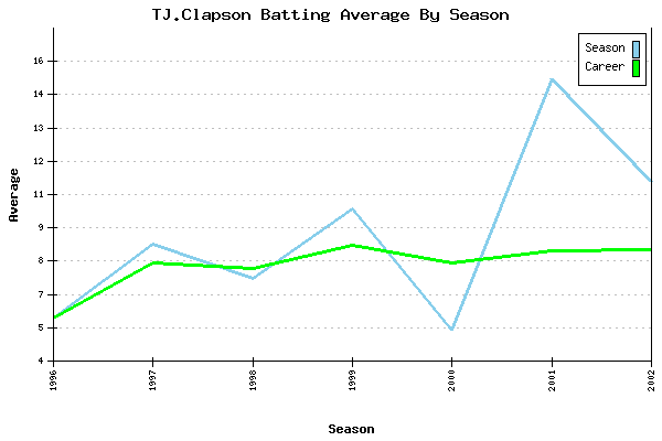 Batting Average Graph for TJ.Clapson
