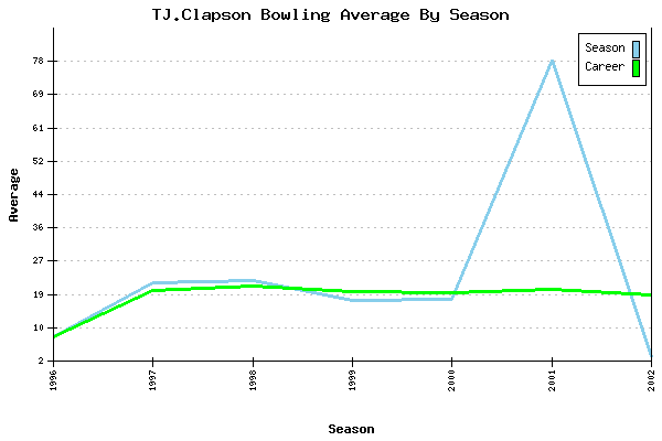 Bowling Average by Season for TJ.Clapson