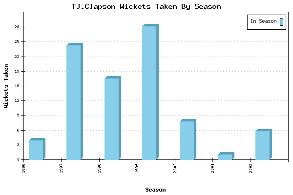 Wickets Taken per Season for TJ.Clapson