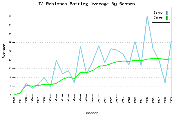 Batting Average Graph for TJ.Robinson