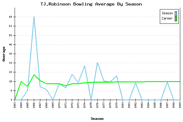 Bowling Average by Season for TJ.Robinson