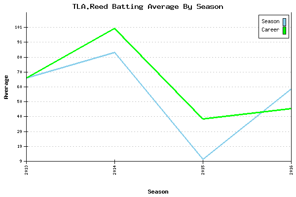 Batting Average Graph for TLA.Reed