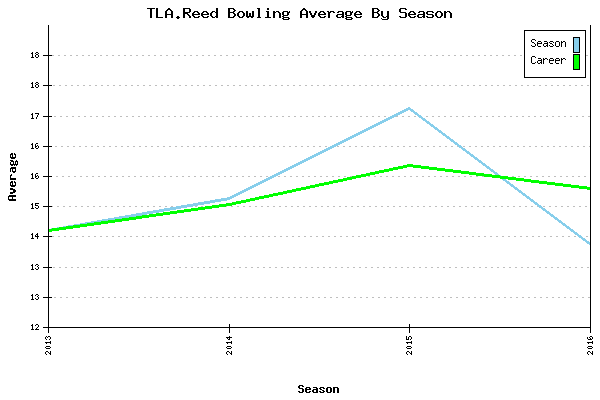 Bowling Average by Season for TLA.Reed