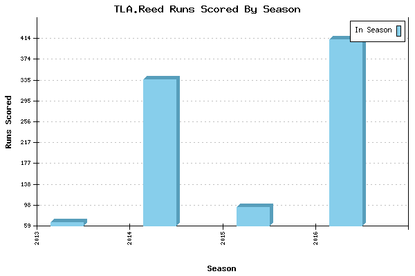 Runs per Season Chart for TLA.Reed