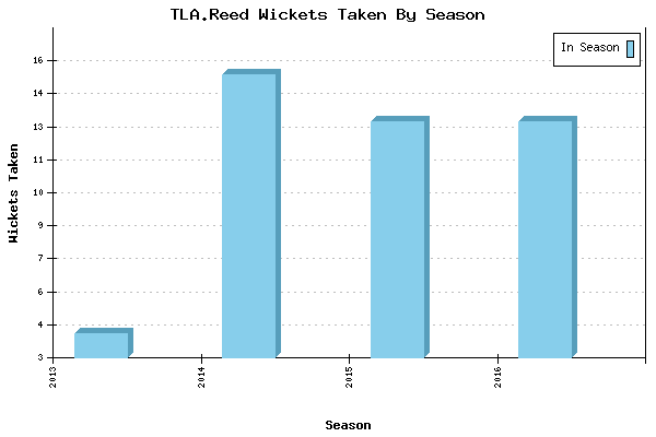 Wickets Taken per Season for TLA.Reed