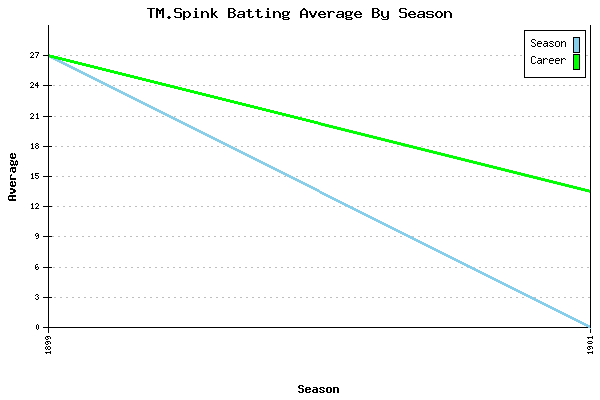 Batting Average Graph for TM.Spink