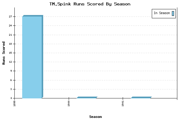 Runs per Season Chart for TM.Spink