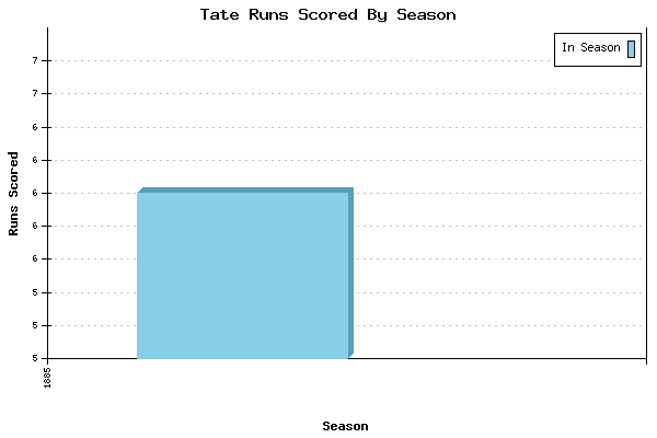 Runs per Season Chart for Tate
