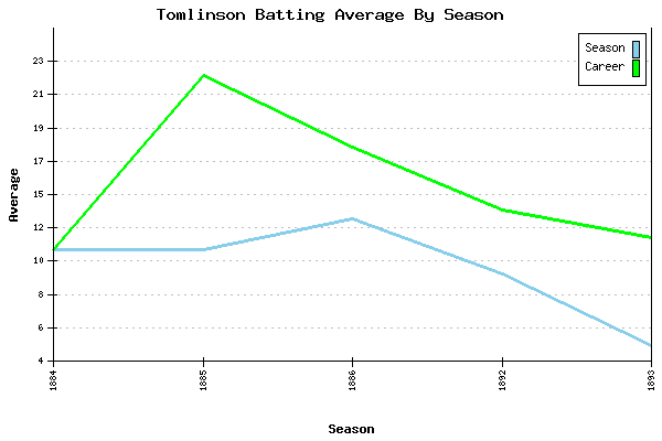 Batting Average Graph for Tomlinson