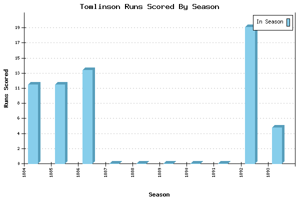 Runs per Season Chart for Tomlinson