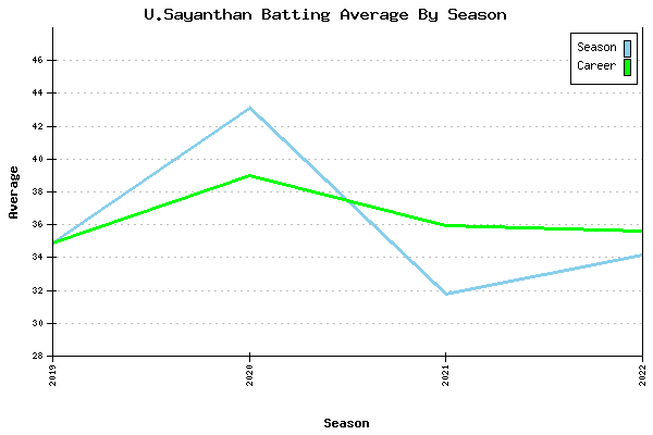Batting Average Graph for U.Sayanthan