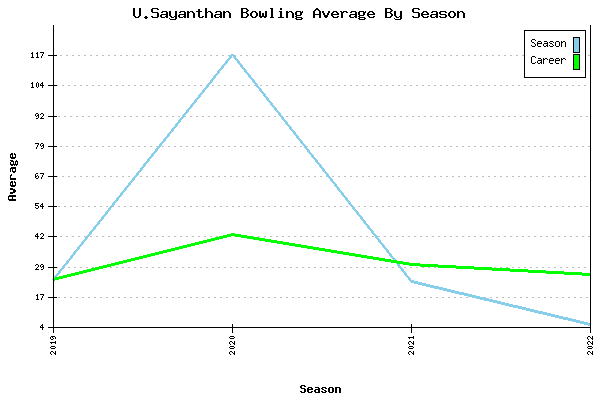 Bowling Average by Season for U.Sayanthan