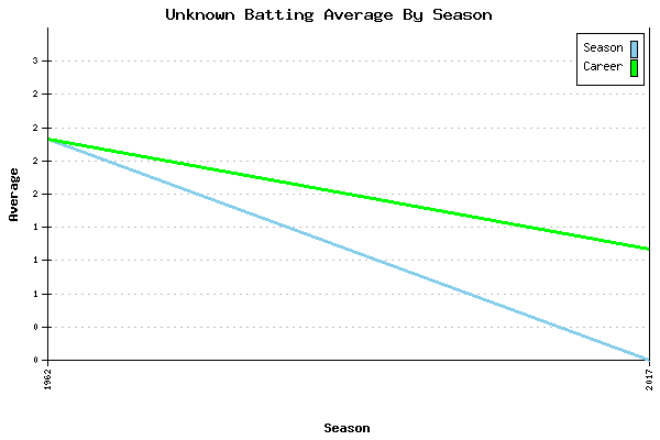Batting Average Graph for Unknown