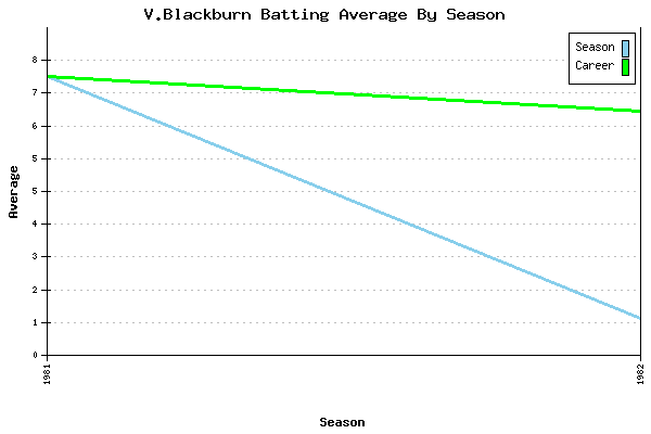 Batting Average Graph for V.Blackburn