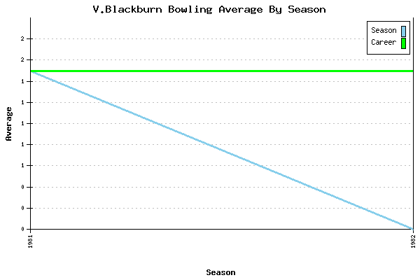 Bowling Average by Season for V.Blackburn