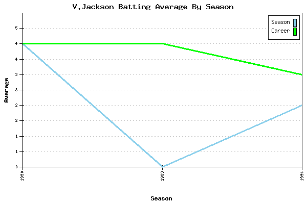 Batting Average Graph for V.Jackson