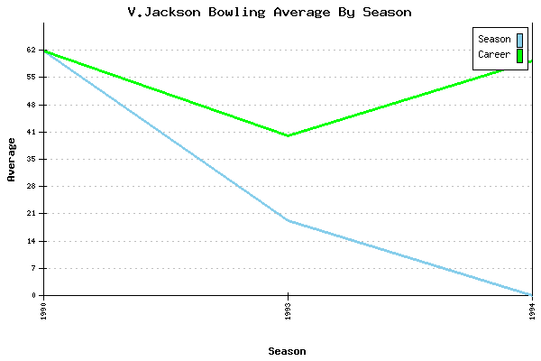 Bowling Average by Season for V.Jackson