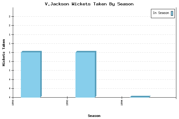 Wickets Taken per Season for V.Jackson
